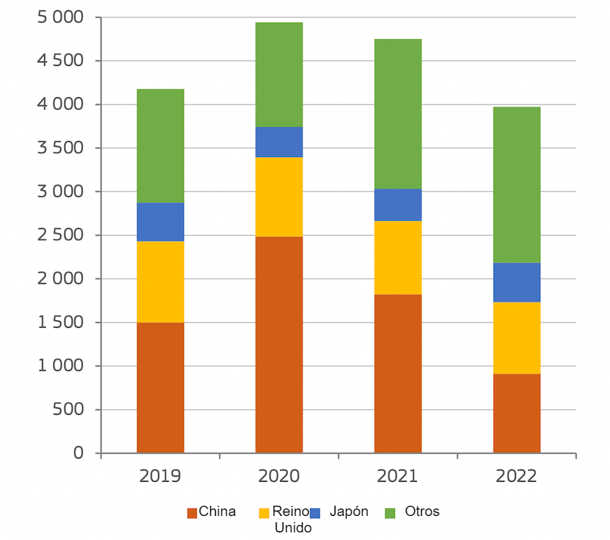 <p>Exportaciones de carne de cerdo de la UE&nbsp;(1000 t de peso en canal). Fuente: Agricultura y Desarrollo Rural, a partir de Eurostat.</p>
